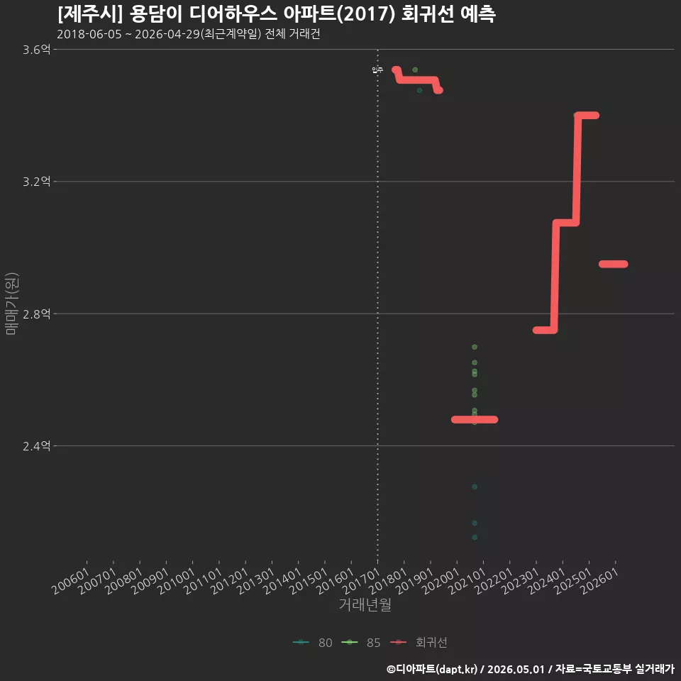 [제주시] 용담이 디어하우스 아파트(2017) 회귀선 예측