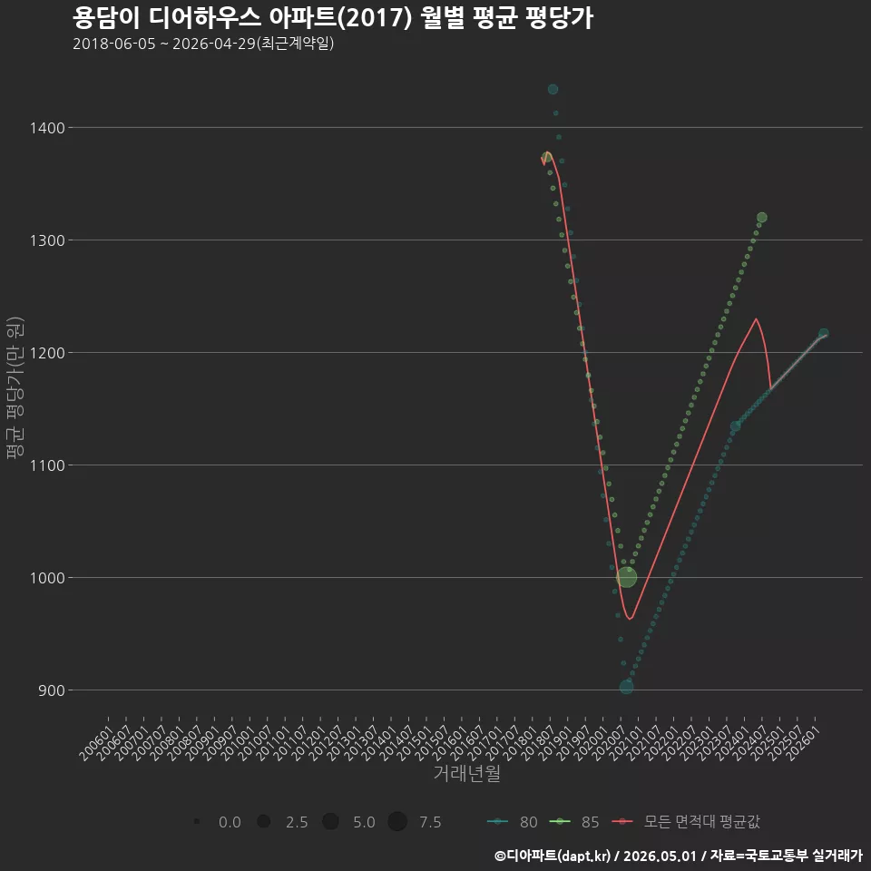 용담이 디어하우스 아파트(2017) 월별 평균 평당가