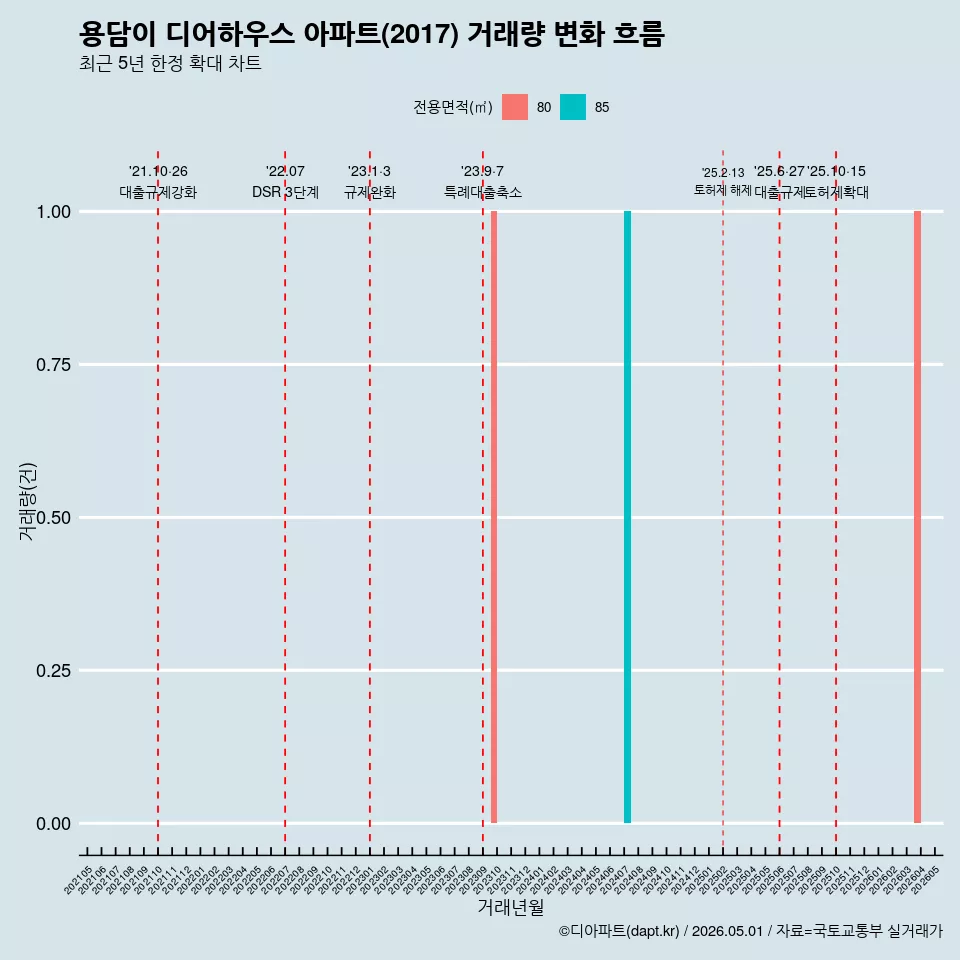 용담이 디어하우스 아파트(2017) 거래량 변화 흐름