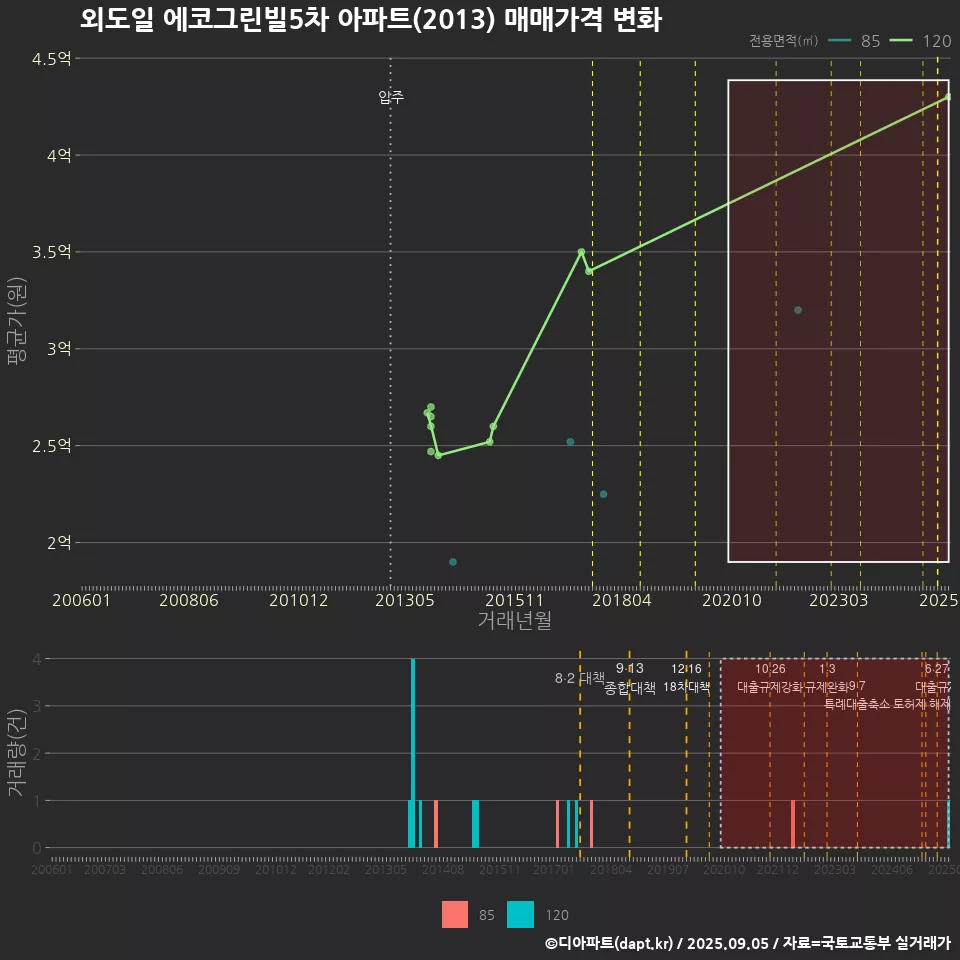 외도일 에코그린빌5차 아파트(2013) 매매가격 변화