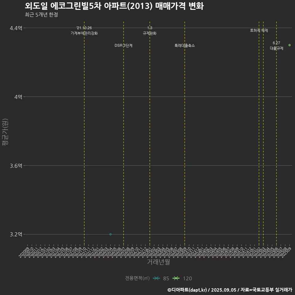 외도일 에코그린빌5차 아파트(2013) 매매가격 변화
