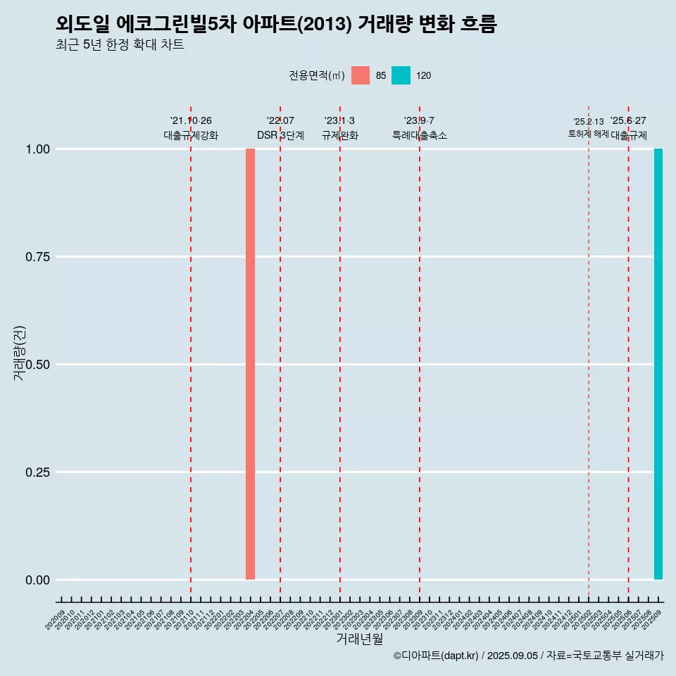 외도일 에코그린빌5차 아파트(2013) 거래량 변화 흐름