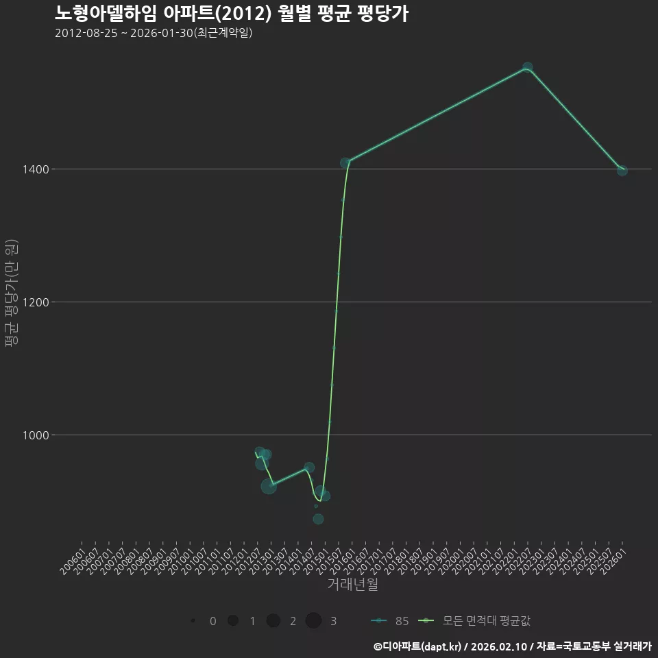 노형아델하임 아파트(2012) 월별 평균 평당가