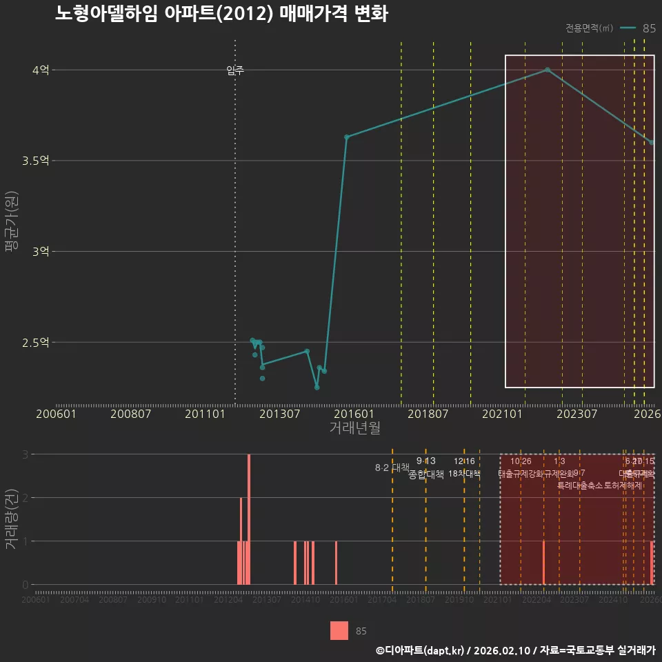 노형아델하임 아파트(2012) 매매가격 변화