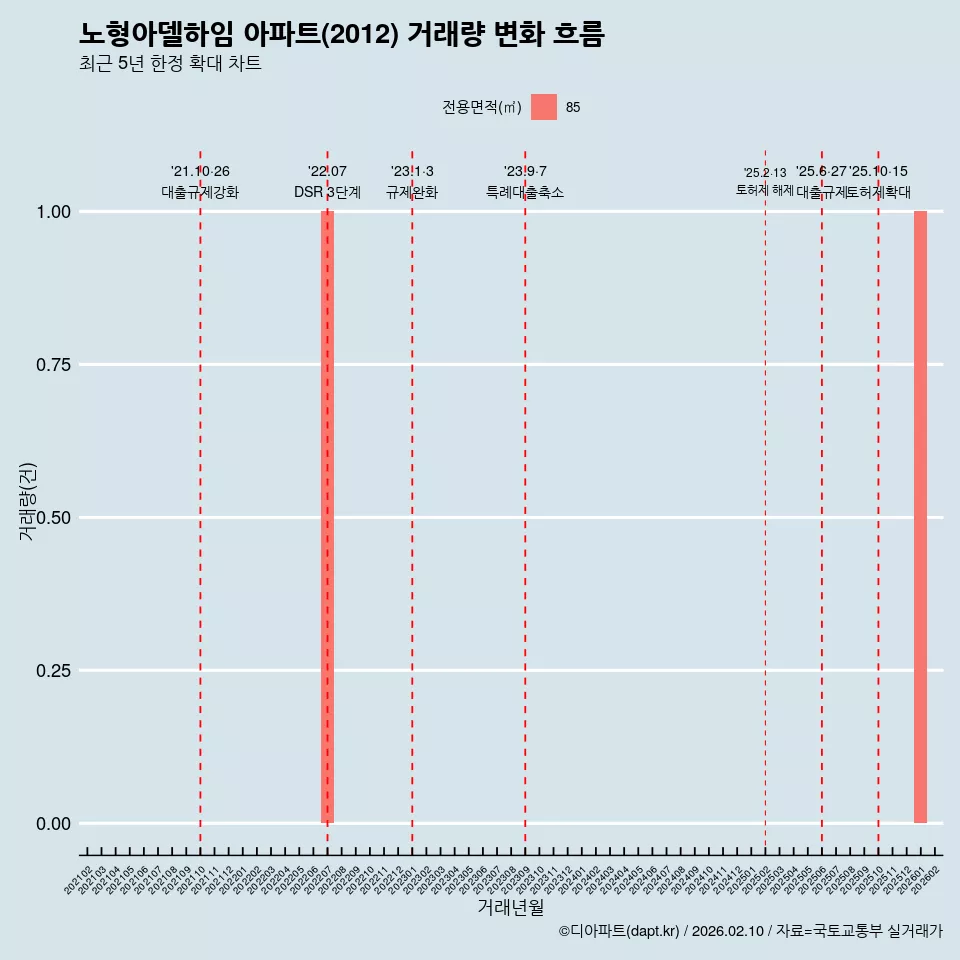 노형아델하임 아파트(2012) 거래량 변화 흐름