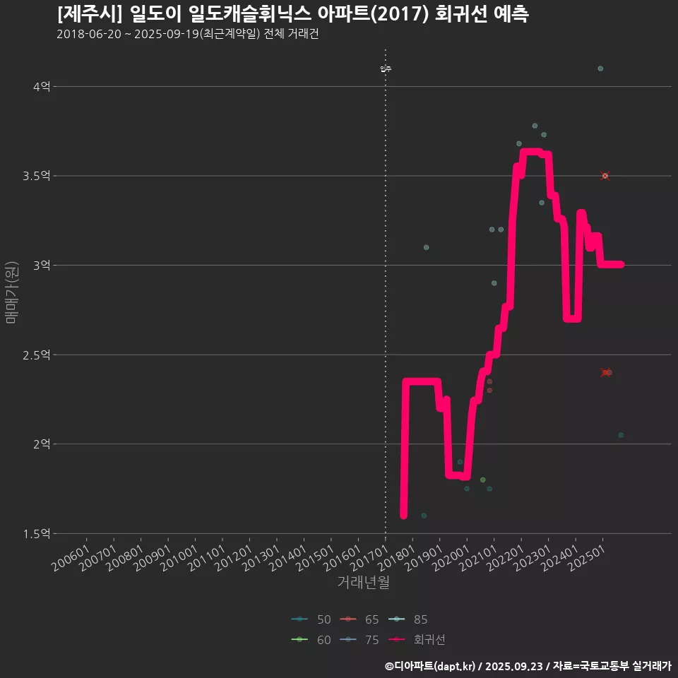 [제주시] 일도이 일도캐슬휘닉스 아파트(2017) 회귀선 예측