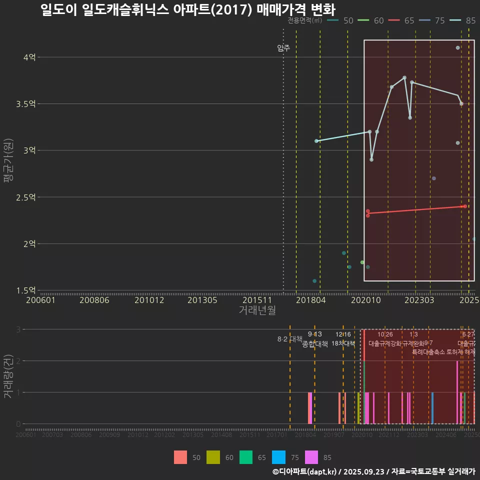 일도이 일도캐슬휘닉스 아파트(2017) 매매가격 변화