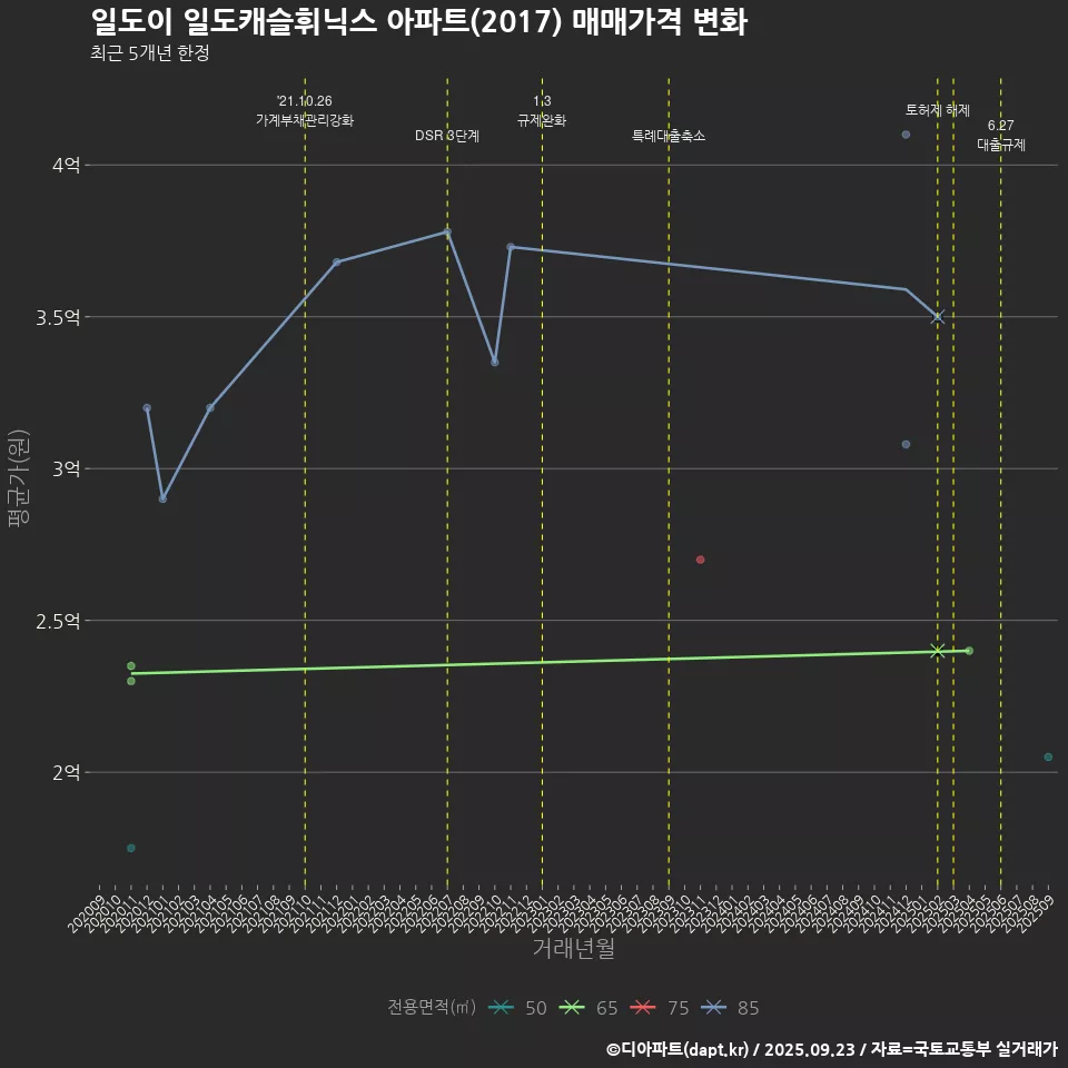 일도이 일도캐슬휘닉스 아파트(2017) 매매가격 변화