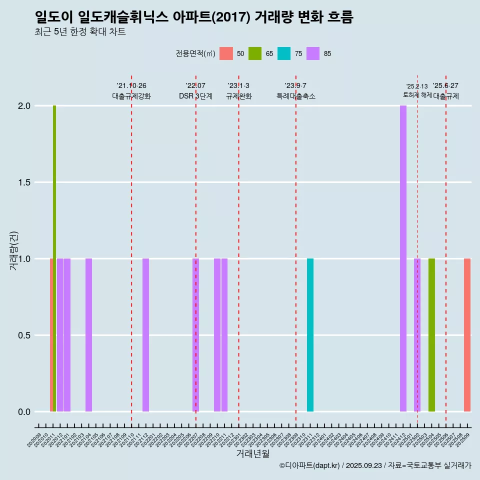 일도이 일도캐슬휘닉스 아파트(2017) 거래량 변화 흐름