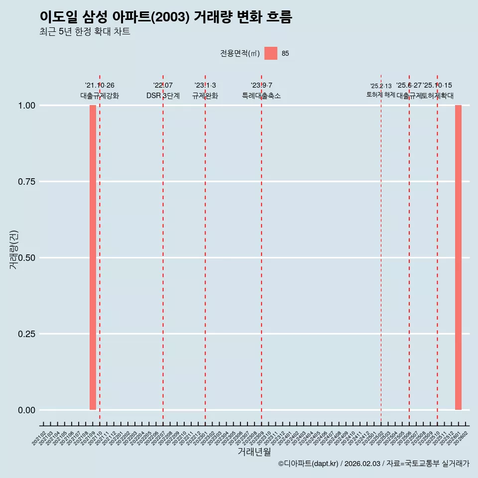 이도일 삼성 아파트(2003) 거래량 변화 흐름