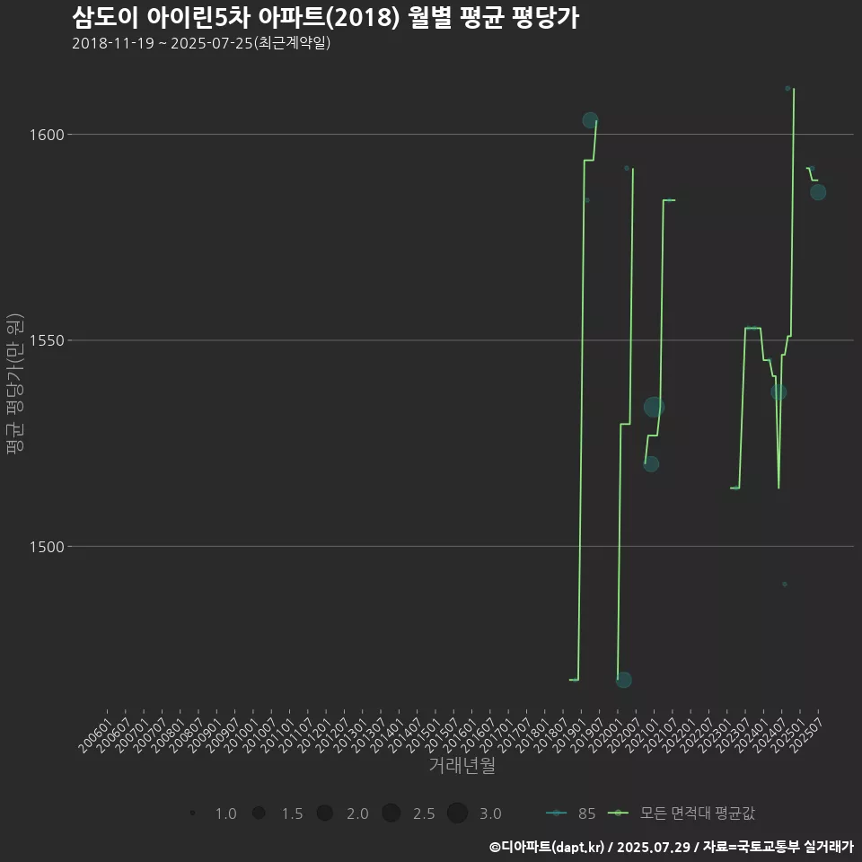 삼도이 아이린5차 아파트(2018) 월별 평균 평당가