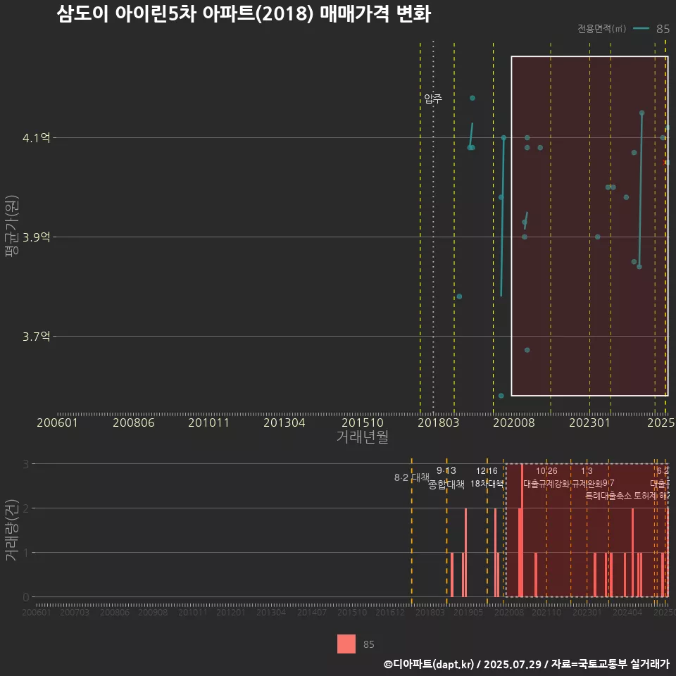 삼도이 아이린5차 아파트(2018) 매매가격 변화