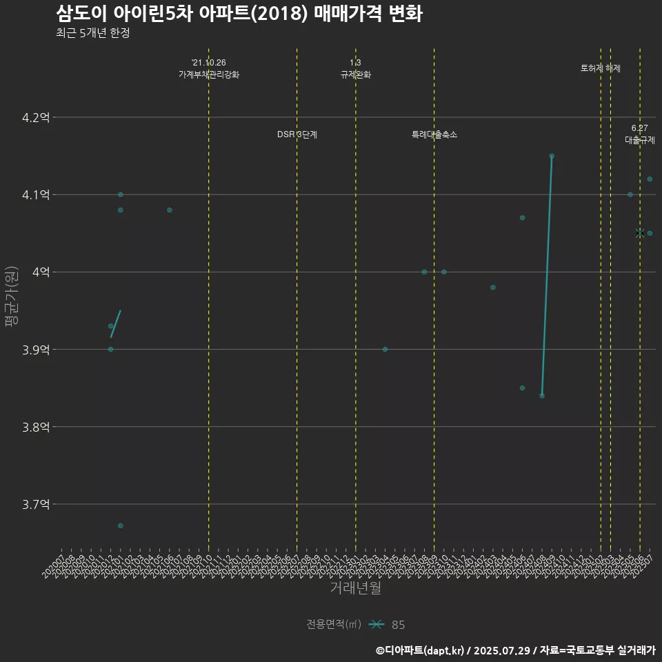 삼도이 아이린5차 아파트(2018) 매매가격 변화