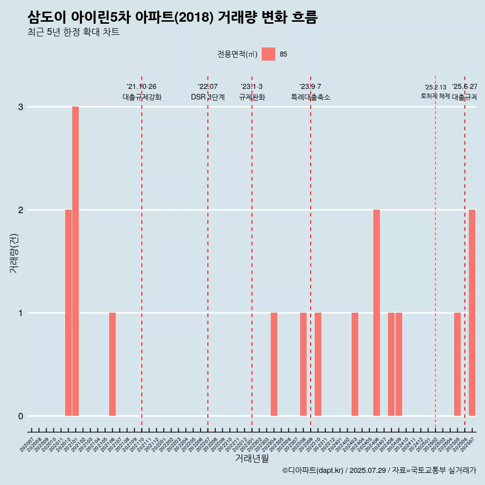 삼도이 아이린5차 아파트(2018) 거래량 변화 흐름