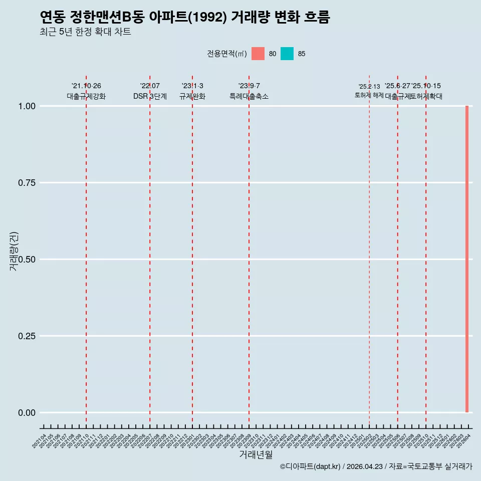 연동 정한맨션B동 아파트(1992) 거래량 변화 흐름