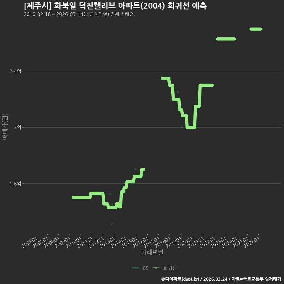 [제주시] 화북일 덕진웰리브 아파트(2004) 회귀선 예측
