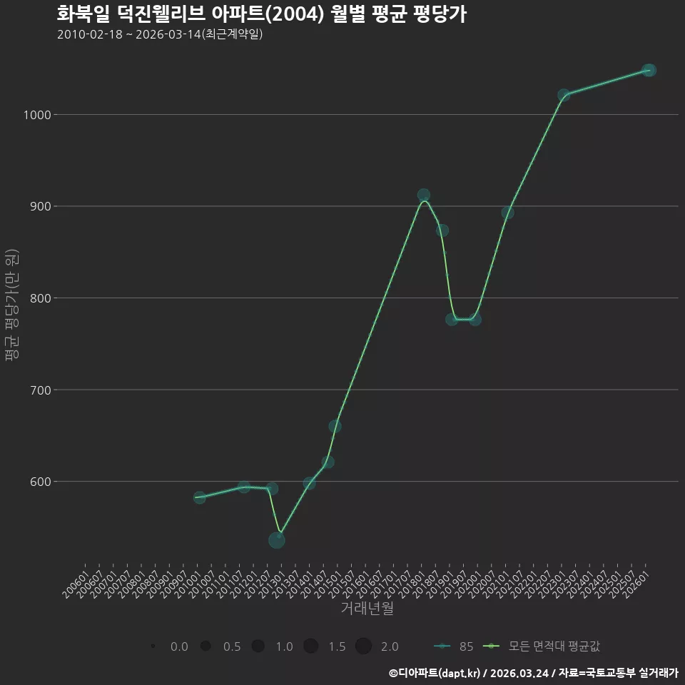 화북일 덕진웰리브 아파트(2004) 월별 평균 평당가