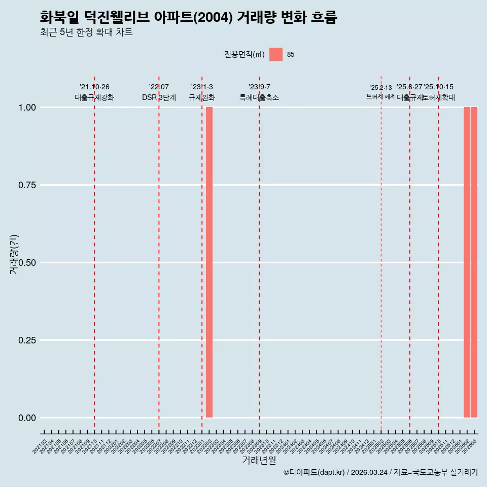 화북일 덕진웰리브 아파트(2004) 거래량 변화 흐름