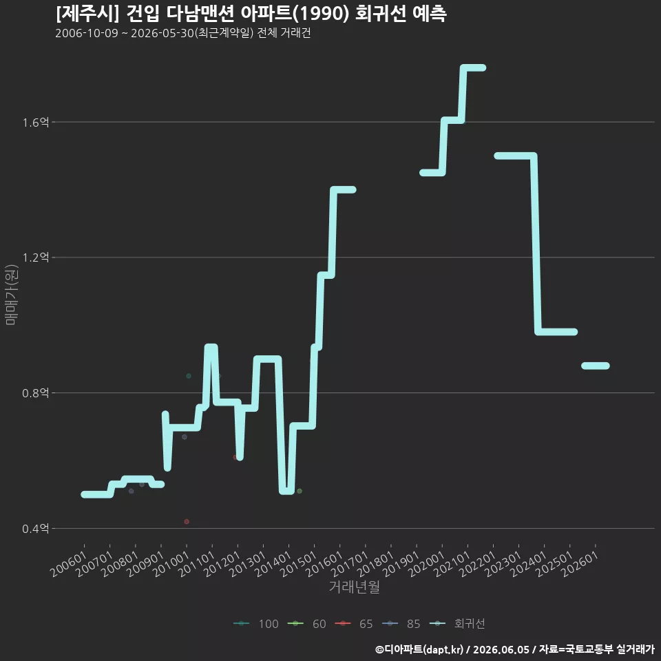 [제주시] 건입 다남맨션 아파트(1990) 회귀선 예측