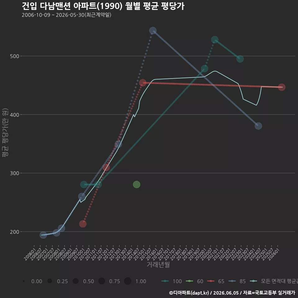 건입 다남맨션 아파트(1990) 월별 평균 평당가