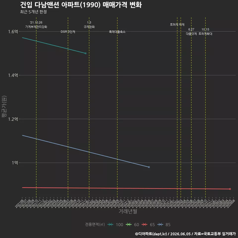 건입 다남맨션 아파트(1990) 매매가격 변화