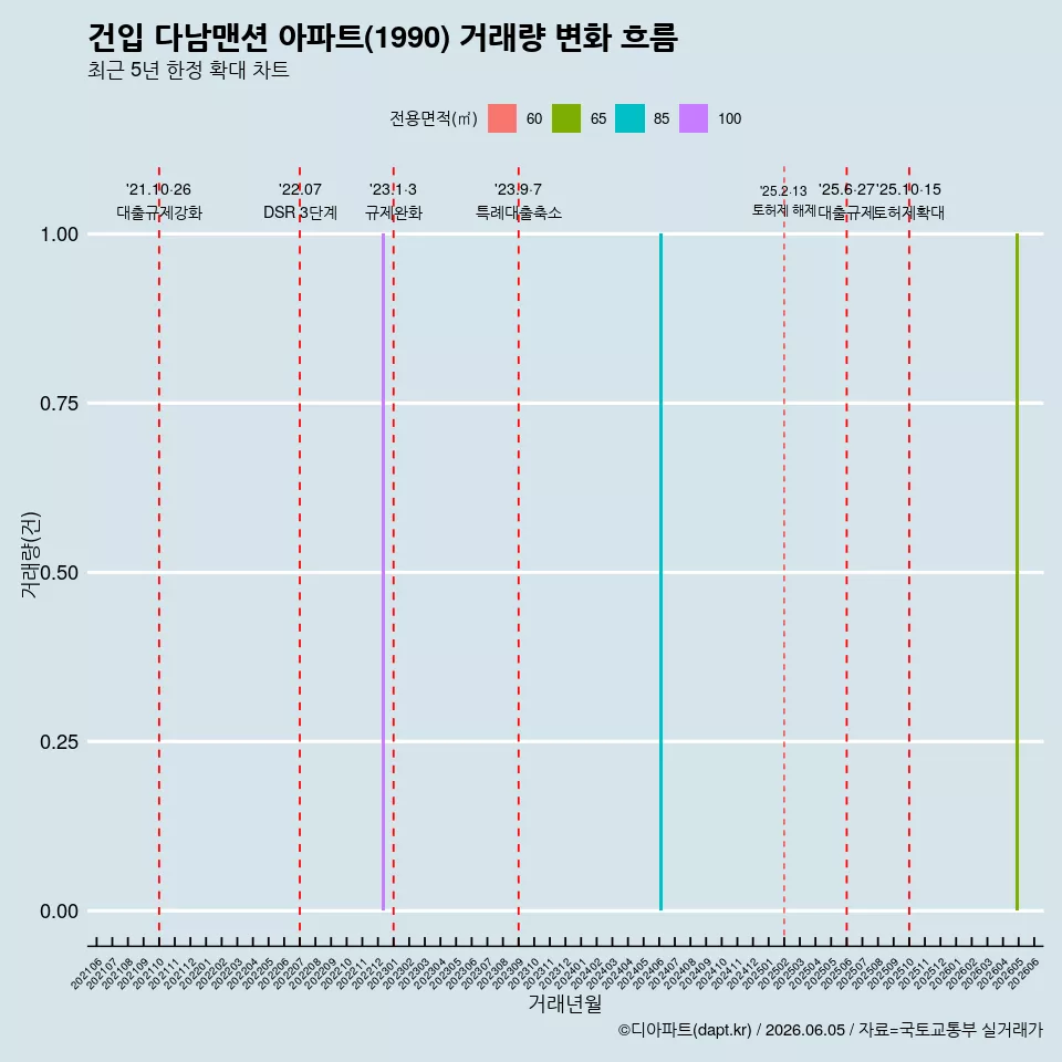 건입 다남맨션 아파트(1990) 거래량 변화 흐름