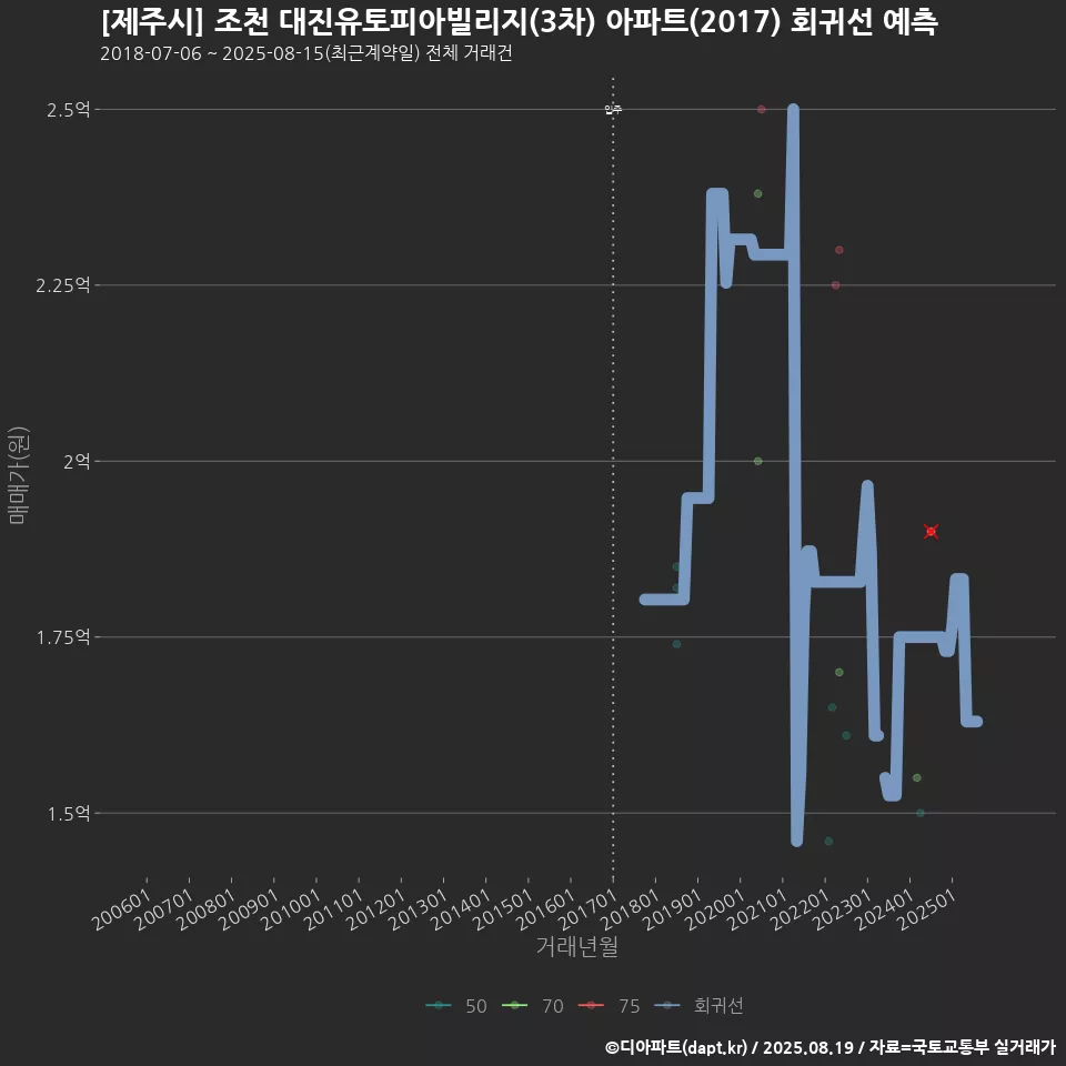 [제주시] 조천 대진유토피아빌리지(3차) 아파트(2017) 회귀선 예측