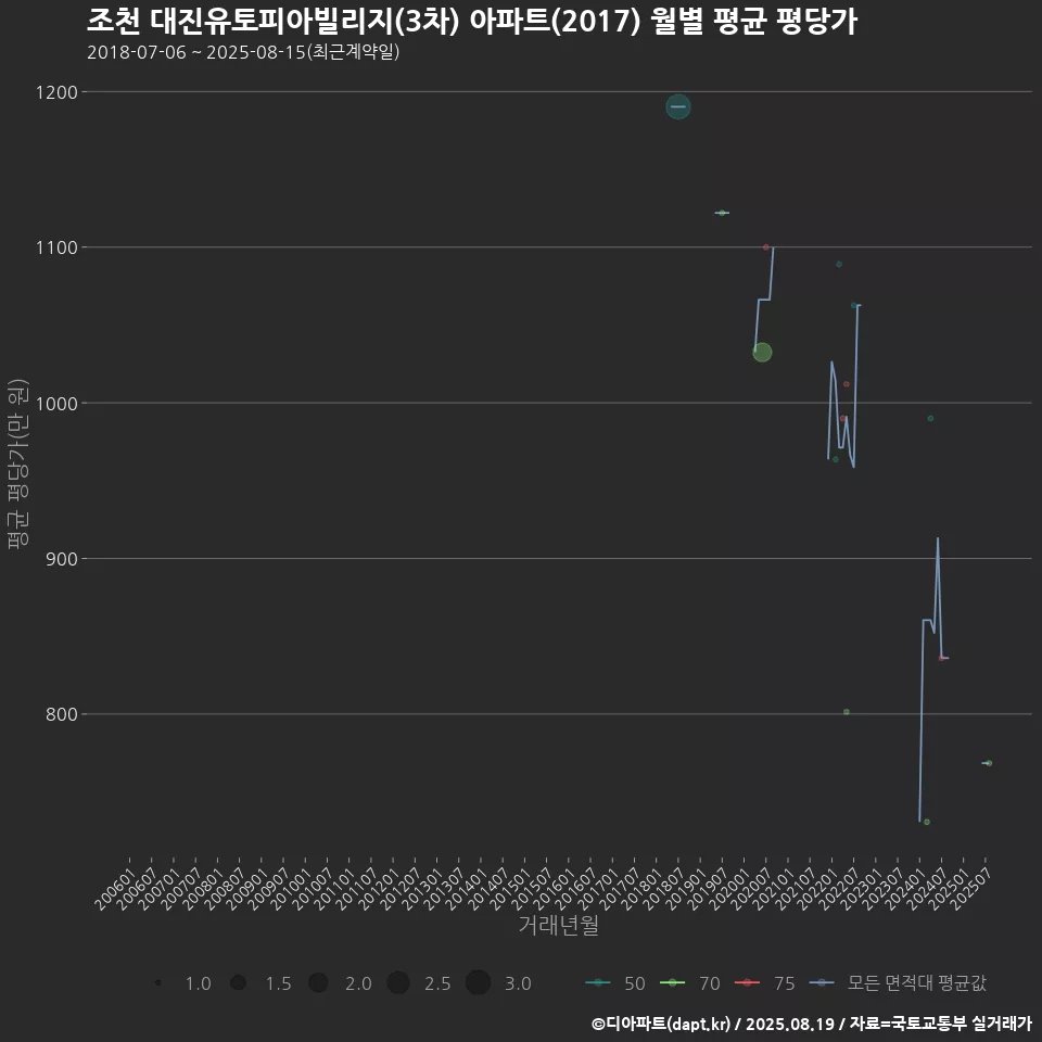 조천 대진유토피아빌리지(3차) 아파트(2017) 월별 평균 평당가