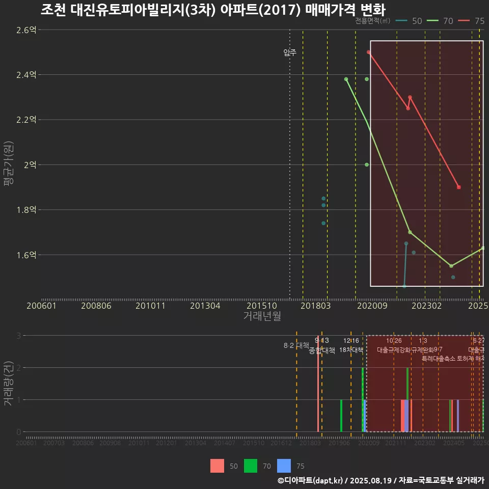 조천 대진유토피아빌리지(3차) 아파트(2017) 매매가격 변화