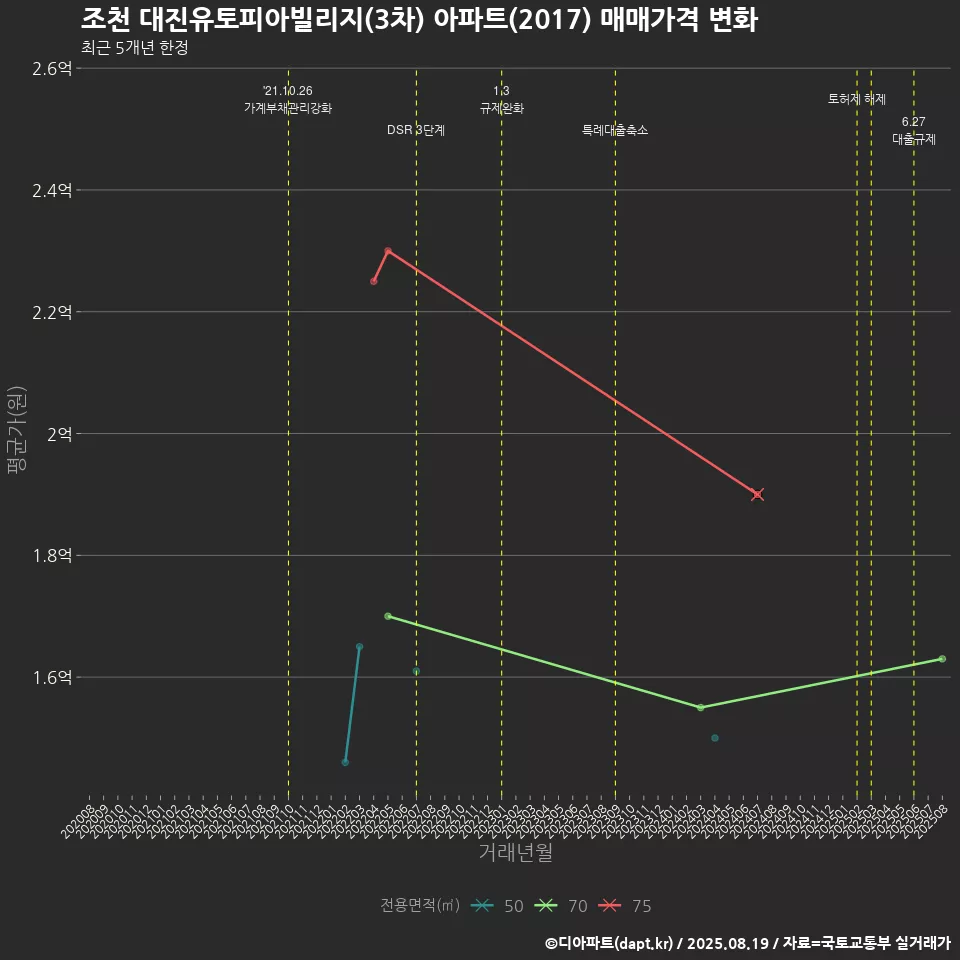조천 대진유토피아빌리지(3차) 아파트(2017) 매매가격 변화