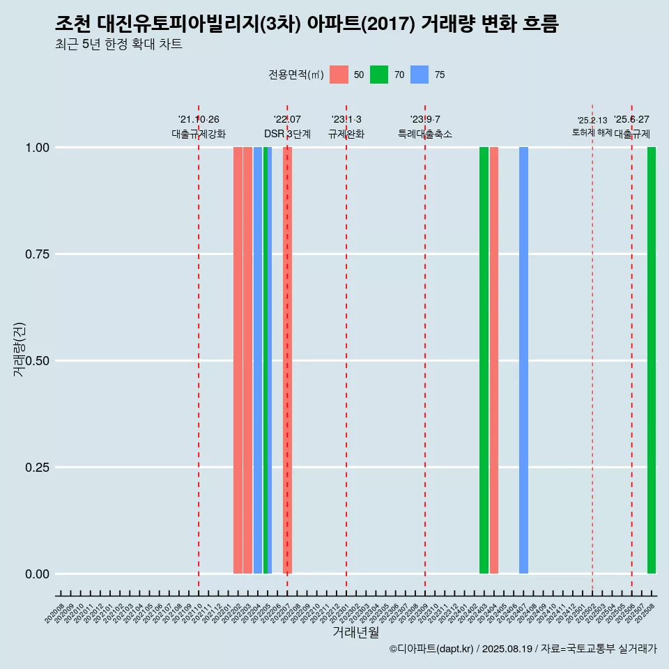 조천 대진유토피아빌리지(3차) 아파트(2017) 거래량 변화 흐름