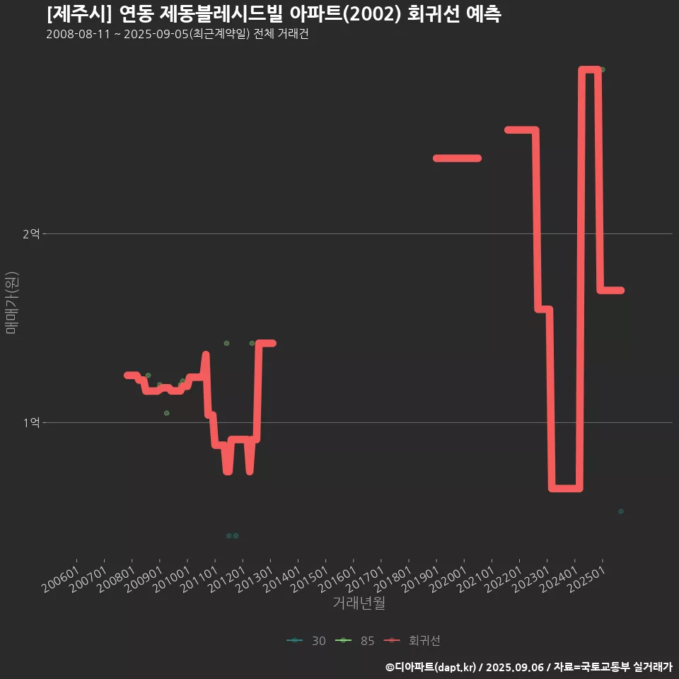 [제주시] 연동 제동블레시드빌 아파트(2002) 회귀선 예측
