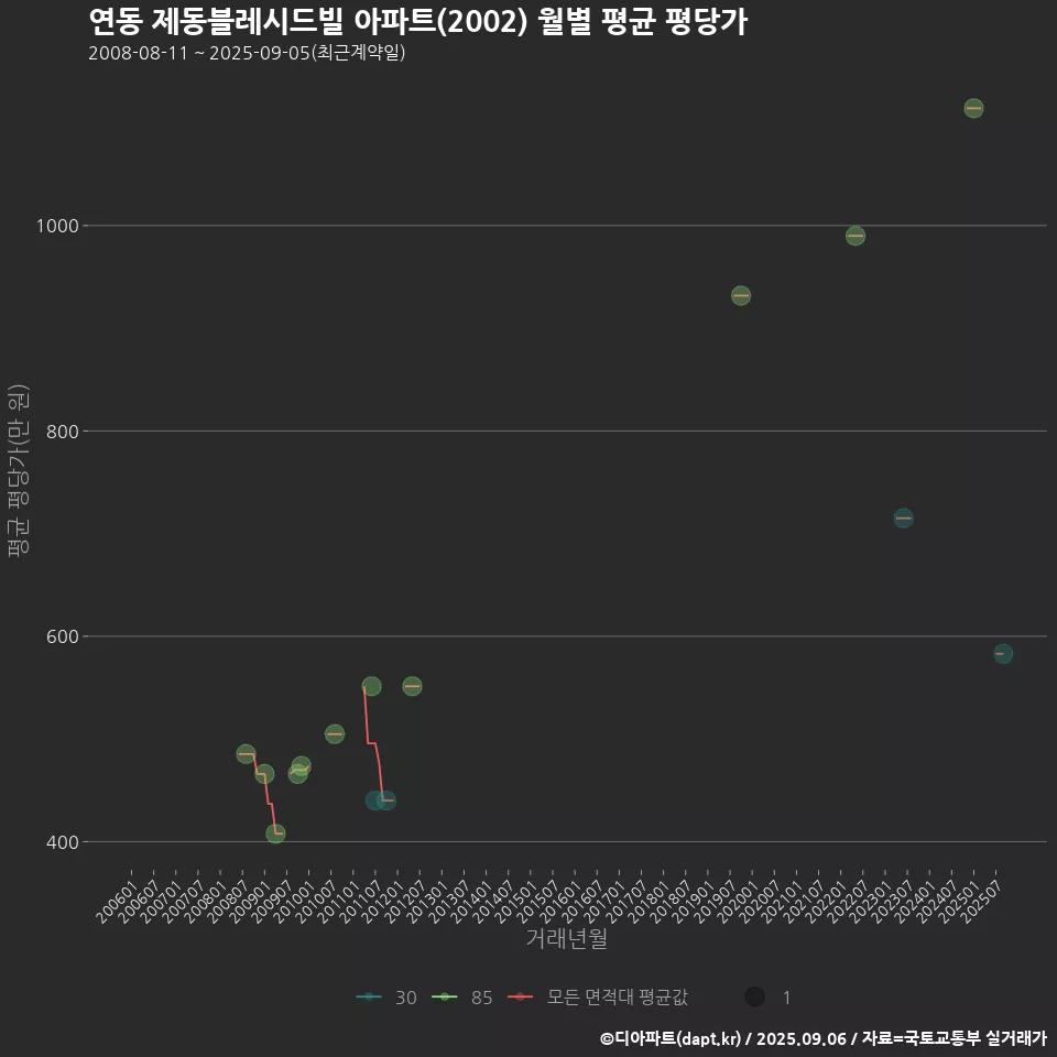 연동 제동블레시드빌 아파트(2002) 월별 평균 평당가