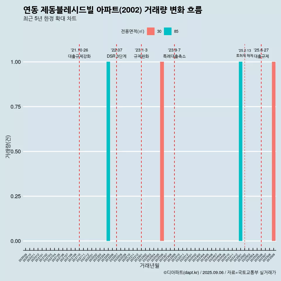 연동 제동블레시드빌 아파트(2002) 거래량 변화 흐름