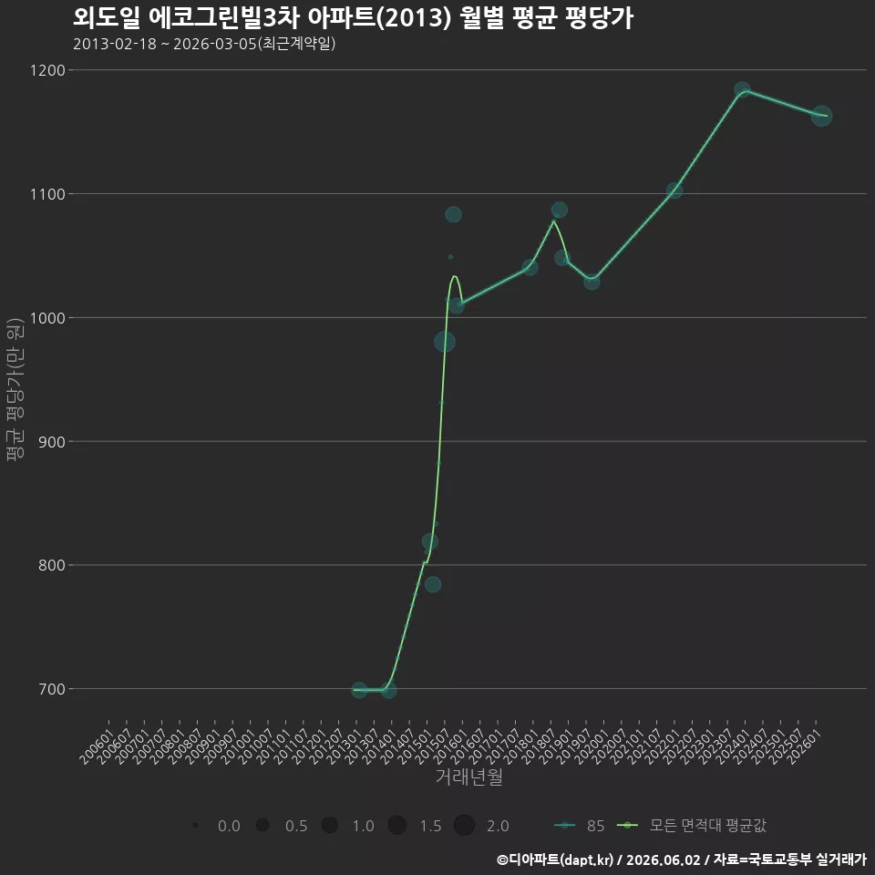 외도일 에코그린빌3차 아파트(2013) 월별 평균 평당가