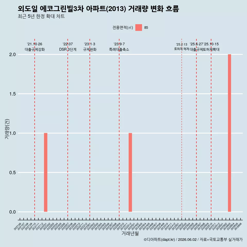 외도일 에코그린빌3차 아파트(2013) 거래량 변화 흐름
