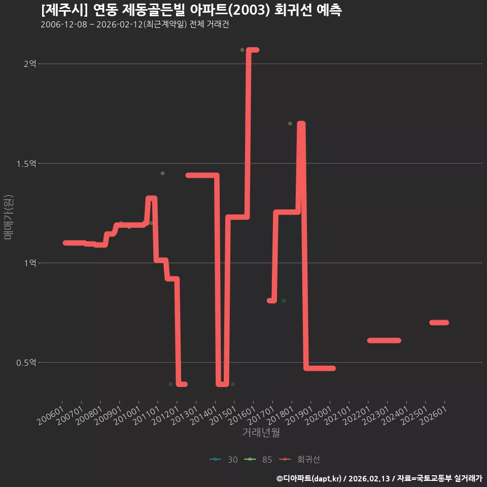 [제주시] 연동 제동골든빌 아파트(2003) 회귀선 예측
