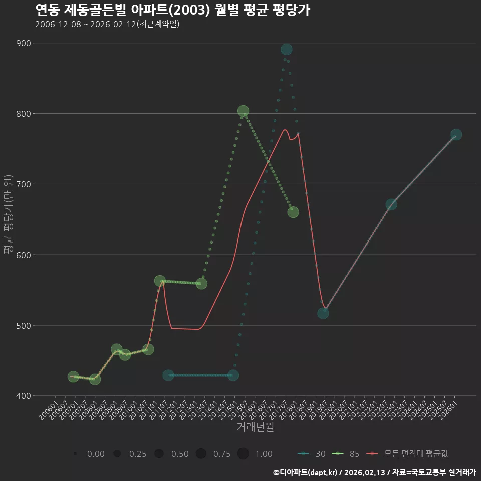 연동 제동골든빌 아파트(2003) 월별 평균 평당가