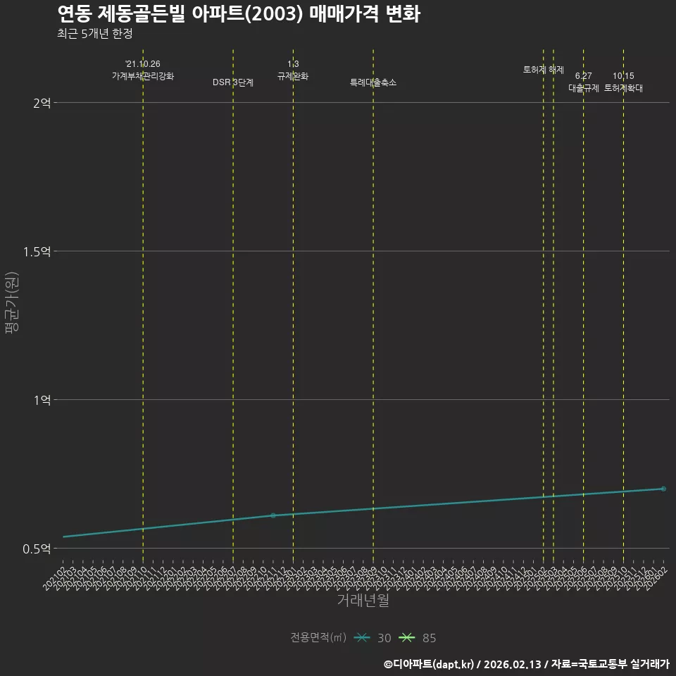 연동 제동골든빌 아파트(2003) 매매가격 변화