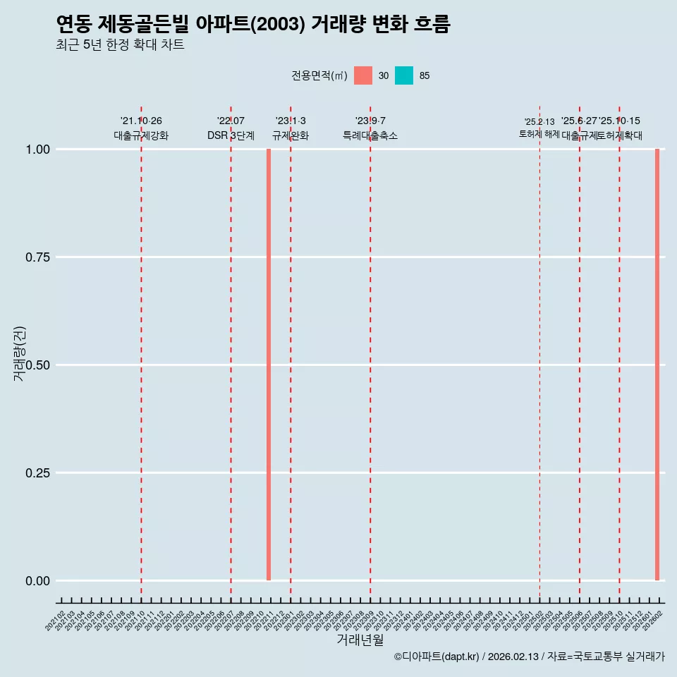 연동 제동골든빌 아파트(2003) 거래량 변화 흐름