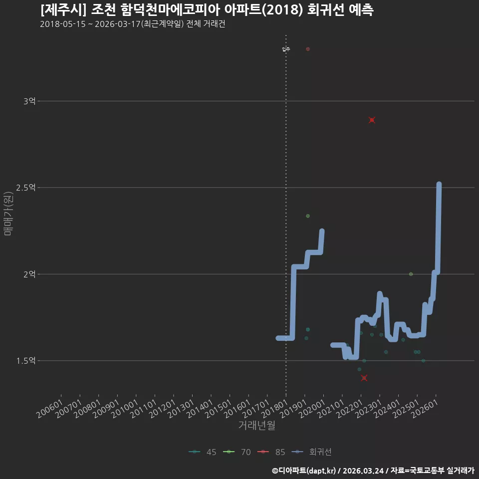 [제주시] 조천 함덕천마에코피아 아파트(2018) 회귀선 예측