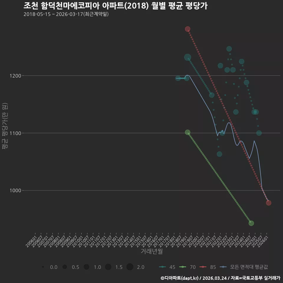 조천 함덕천마에코피아 아파트(2018) 월별 평균 평당가