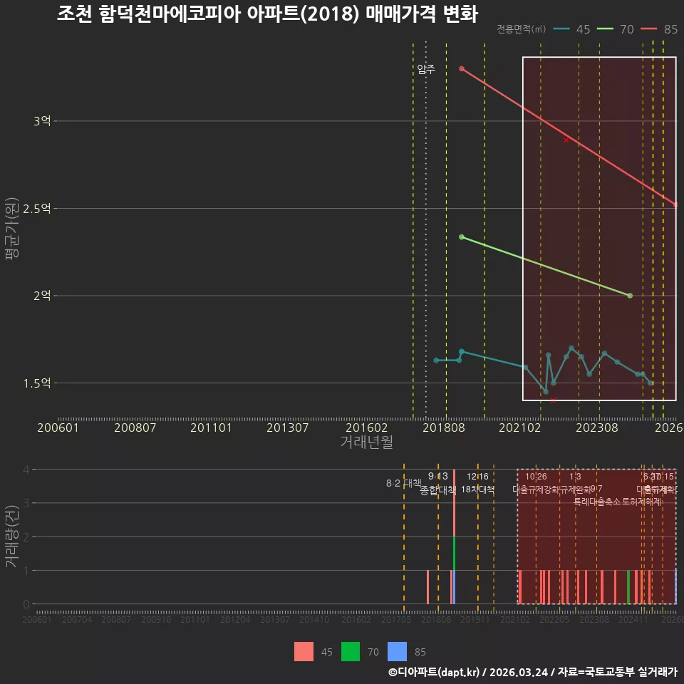 조천 함덕천마에코피아 아파트(2018) 매매가격 변화
