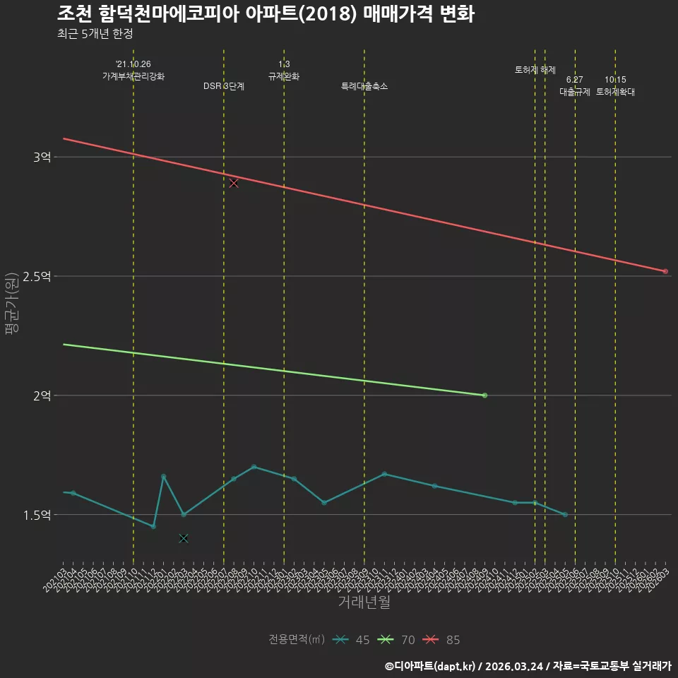 조천 함덕천마에코피아 아파트(2018) 매매가격 변화