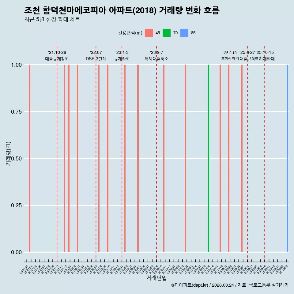 조천 함덕천마에코피아 아파트(2018) 거래량 변화 흐름