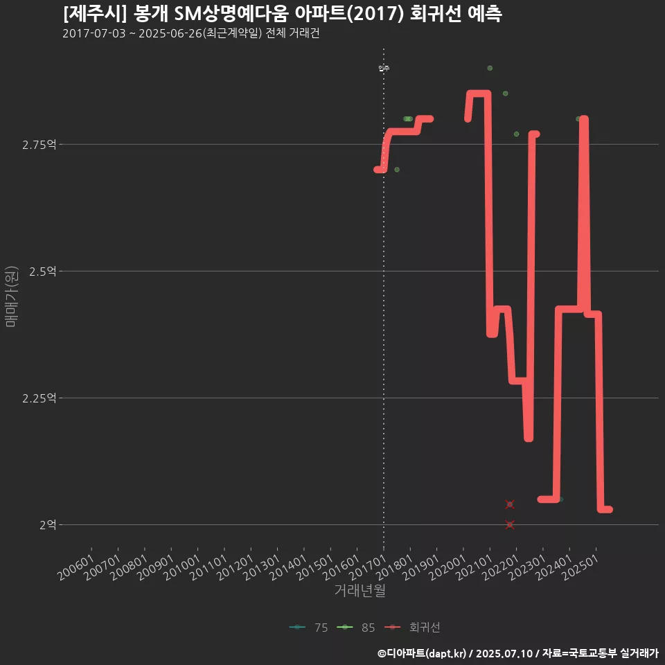 [제주시] 봉개 SM상명예다움 아파트(2017) 회귀선 예측
