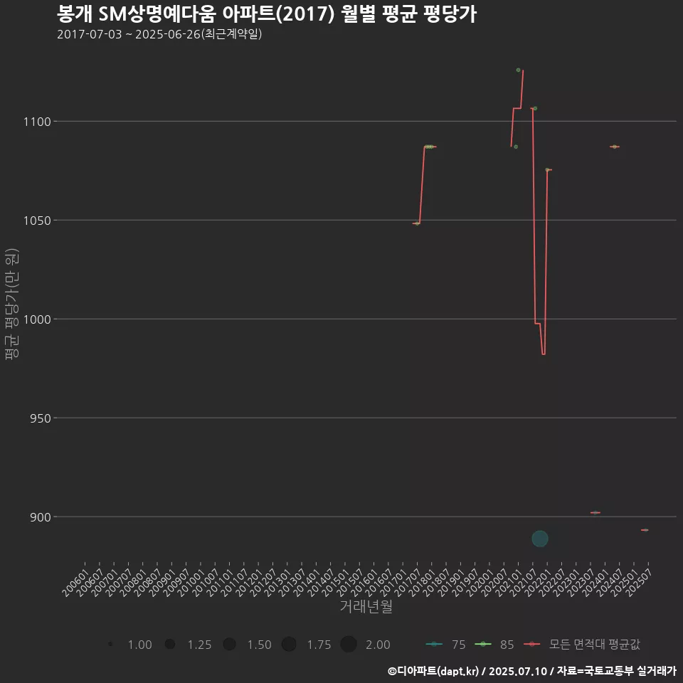 봉개 SM상명예다움 아파트(2017) 월별 평균 평당가