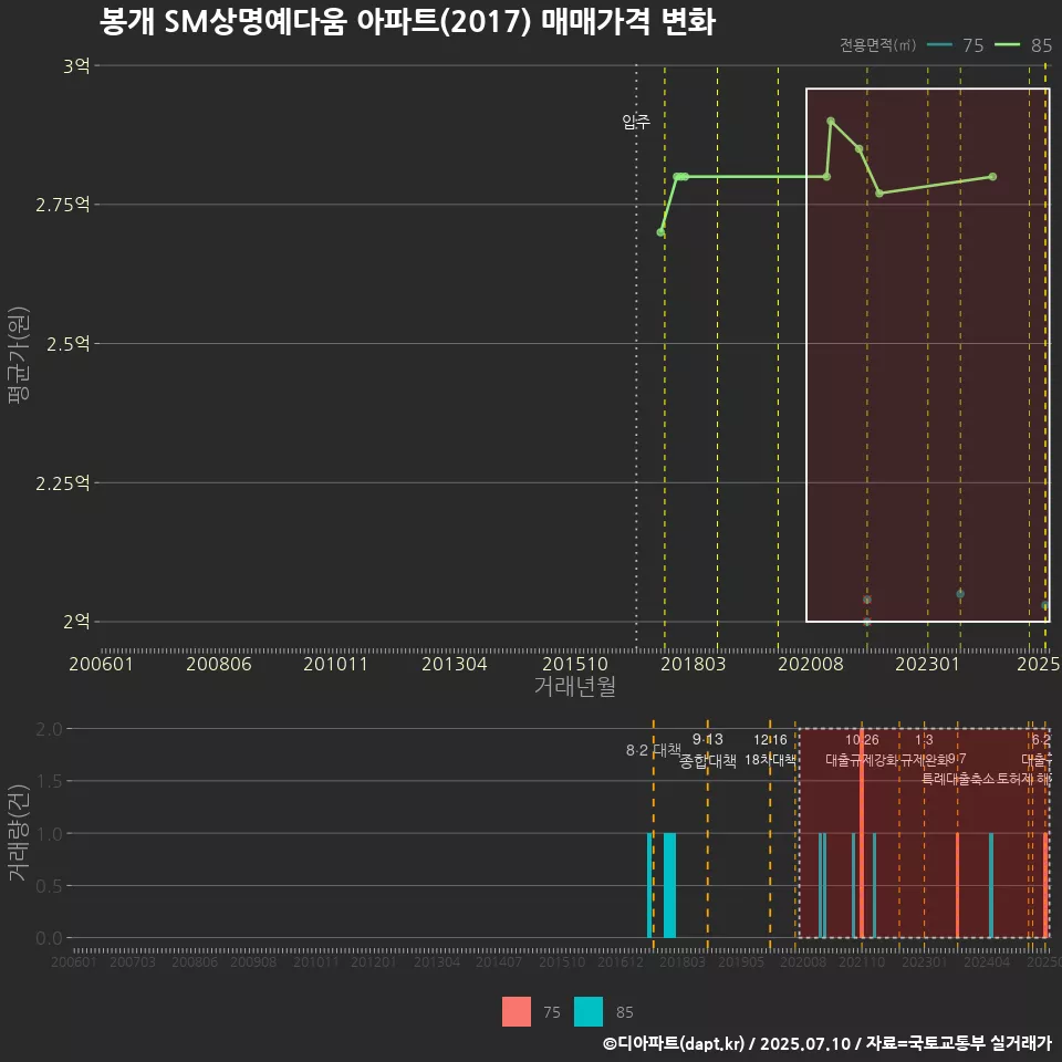 봉개 SM상명예다움 아파트(2017) 매매가격 변화