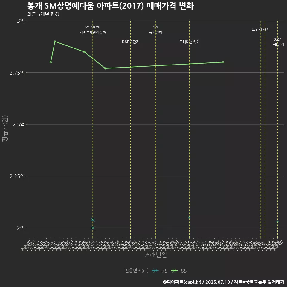 봉개 SM상명예다움 아파트(2017) 매매가격 변화
