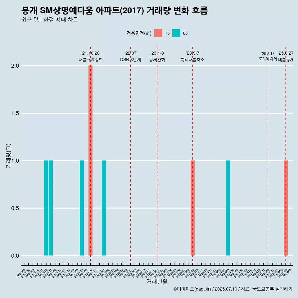 봉개 SM상명예다움 아파트(2017) 거래량 변화 흐름